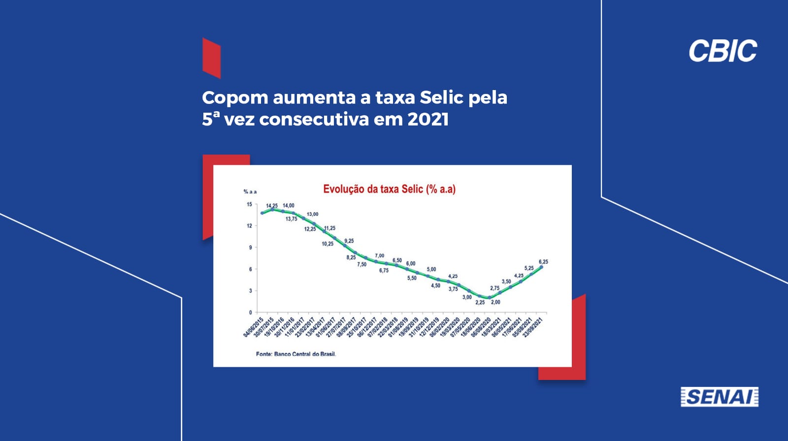 Copom aumenta a taxa Selic pela 5ª vez consecutiva em 2021 CBIC