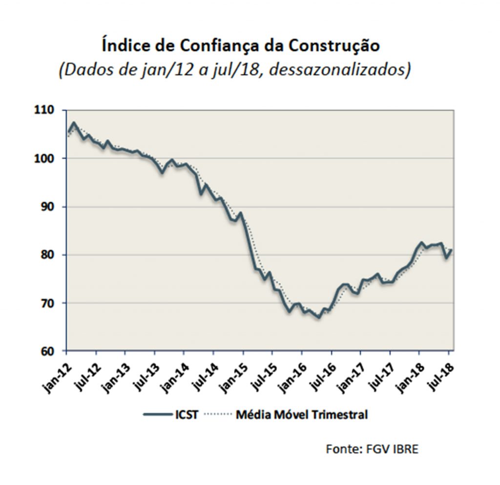 INCC-M varia 0,82% em agosto - ISBE FGV