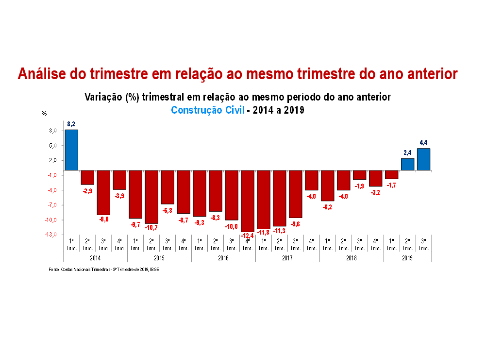 PIB dos EUA cresce 1,9% no 3º trimestre – Portal de Notícias Chapeco Online