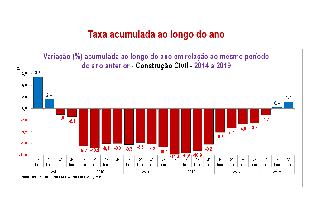 PIB dos EUA cresce 1,9% no 3º trimestre – Portal de Notícias Chapeco Online