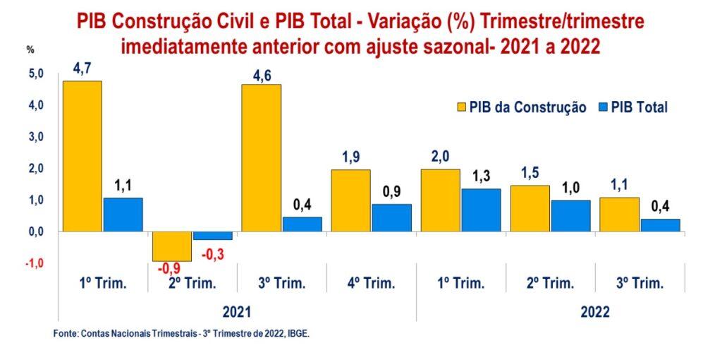 Construção civil cresce 1,1% e supera crescimento da economia nacional ...