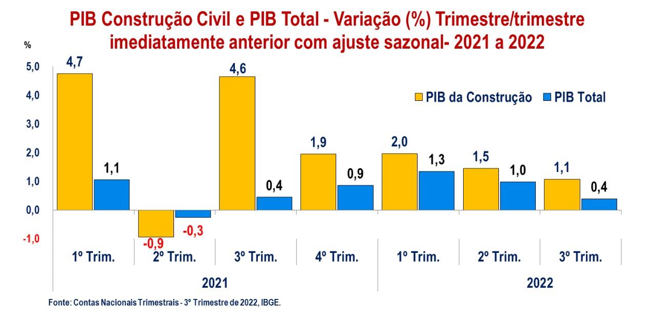 Construção Civil Cresce 11 E Supera Crescimento Da Economia Nacional Cbic Câmara 2246