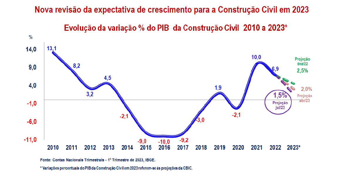 PIB: Brasil ocupa o ultimo lugar nos últimos 4 anos na AL