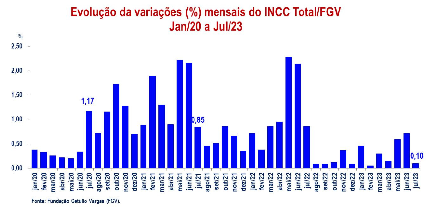 INCC-M varia 0,82% em agosto - ISBE FGV