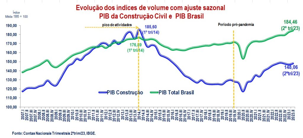 Estados Unidos - PIB Construção, 2005-2023 Dados